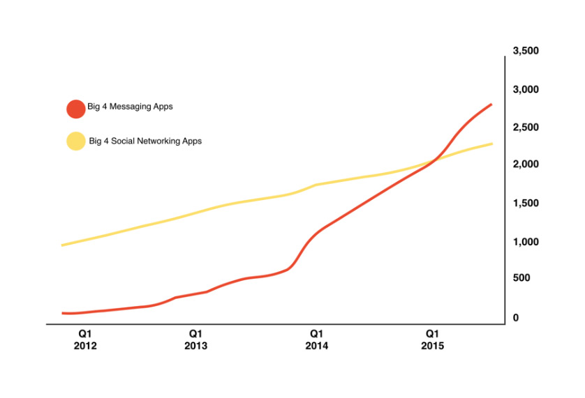 Messaging apps growth dynamics. Social networking apps growth dynamics