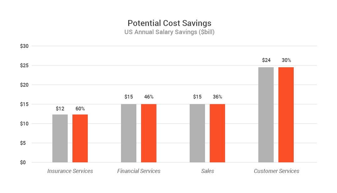 Potential cost savings