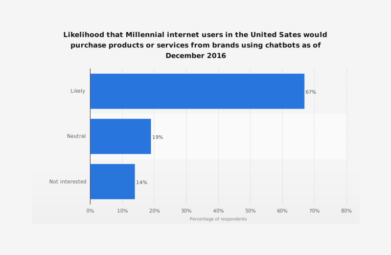 Millennials are open to making purchases from chatbots