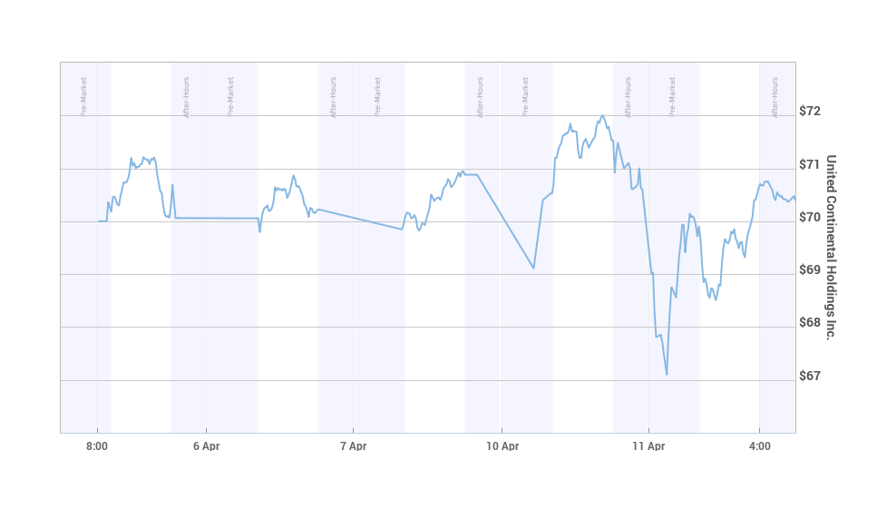 United’s stock April 2017