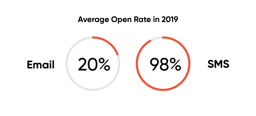 Average Email and SMS open rate in 2019
