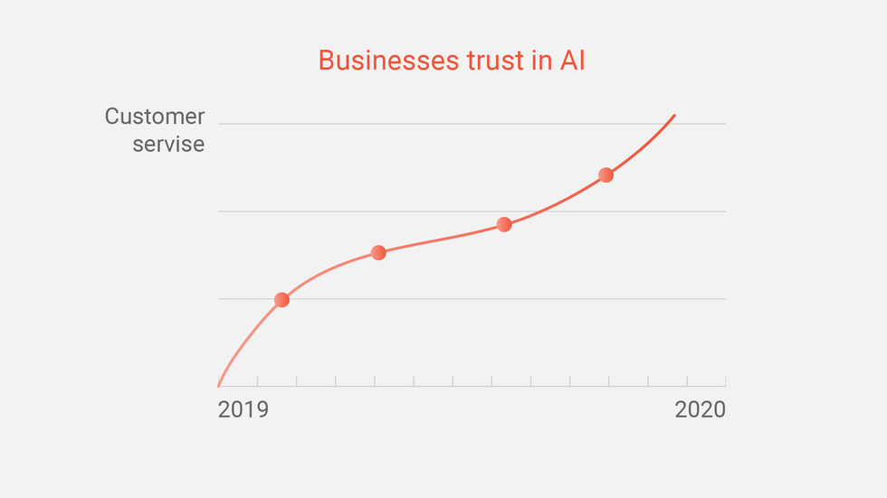 Businesses trust in AI increases
