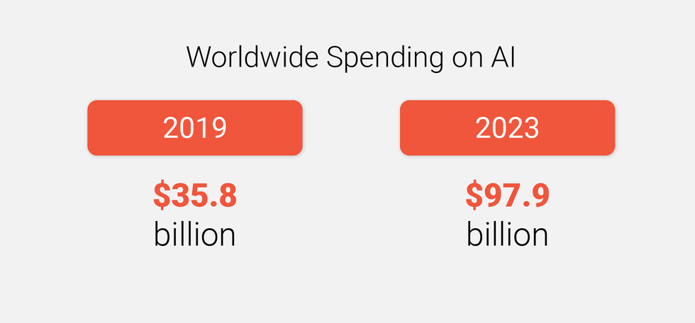 Worldwide Spending on Artificial Intelligence (AI) Systems