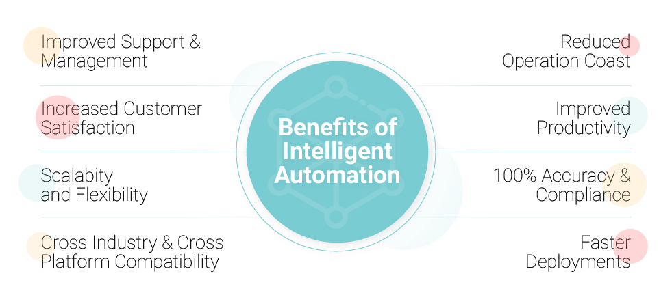 Benefits of intelligent automation and examples