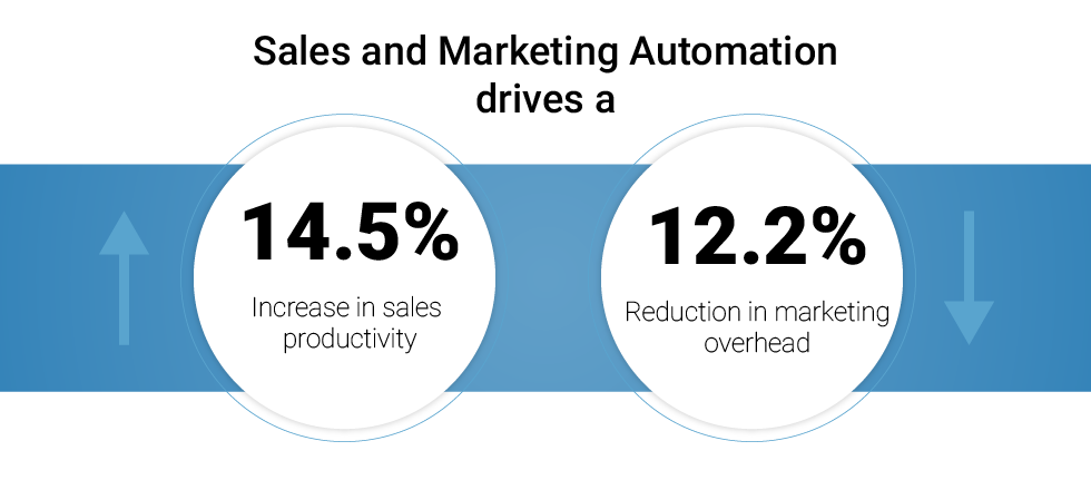 Sales and Marketing Automation Stats