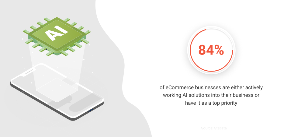 Artificial intelligence (AI) in eCommerce: Statistics