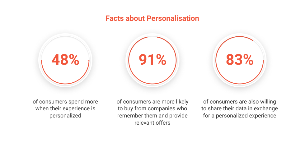 Conversational AI and Customer-Centric Personalization