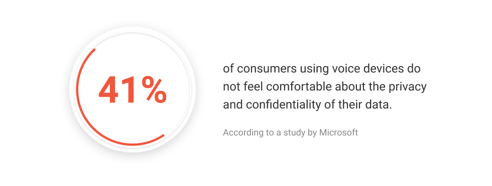 The Impact of Voice Assistants On Consumer Behavior