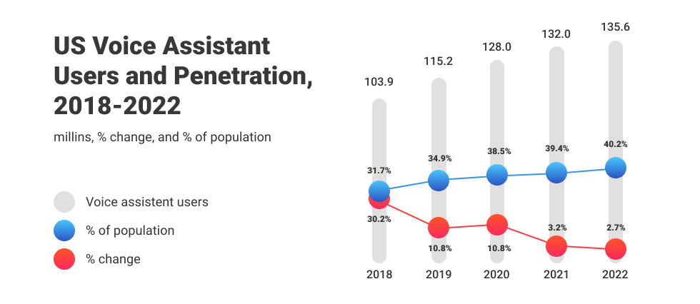 US Voice Assistant Users and Penetration, 2018-2022