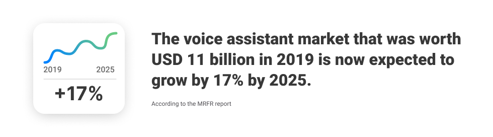 Voice assistant market stats