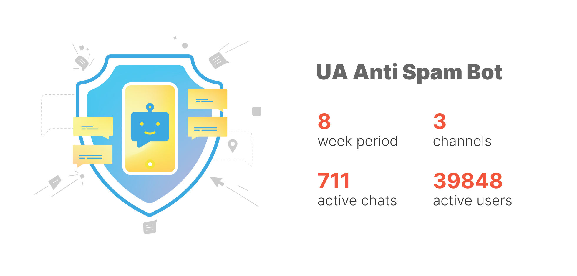UA Anti Spam Bot results