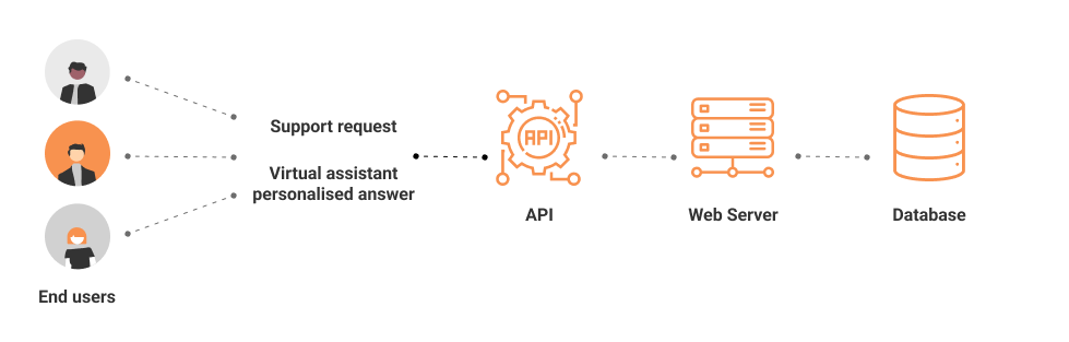API integration for Conversational AI solution