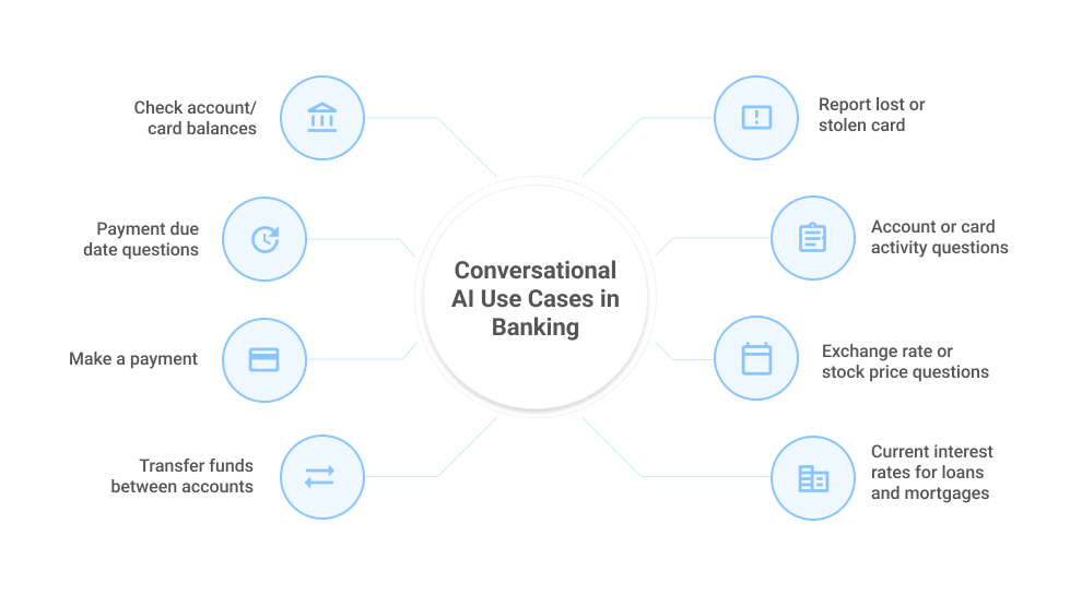 Conversational AI Chatbot Use Cases in Banking and Financial Services
