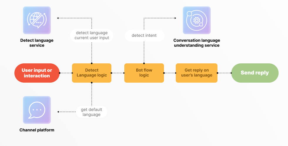 Multilingual chatbot workflow for customer support