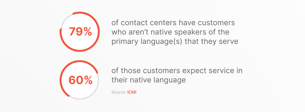 Statistics of Multilingual support for Customer Experience