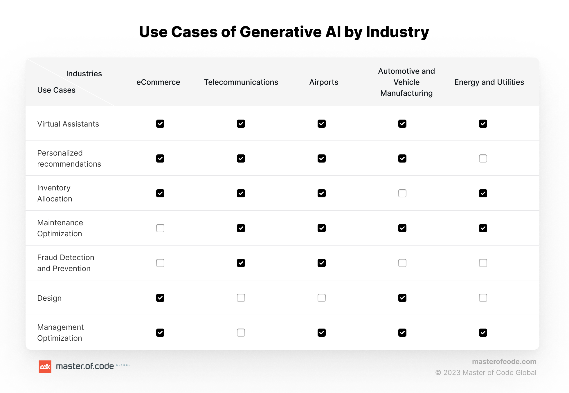 Generative AI Use Cases by Industry