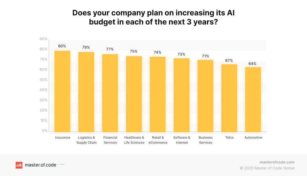 AI budget planning for business by Industry for 2023-2026