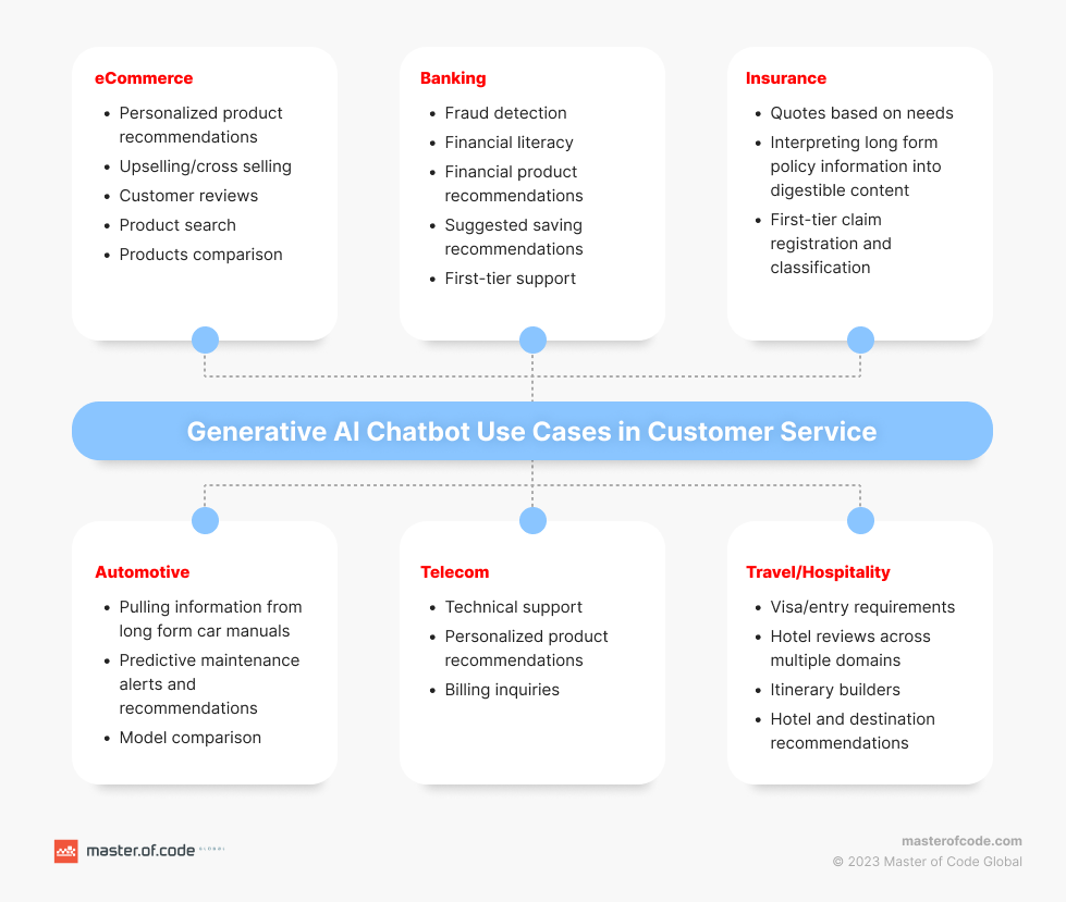 Generative AI Use Cases in Customer Service