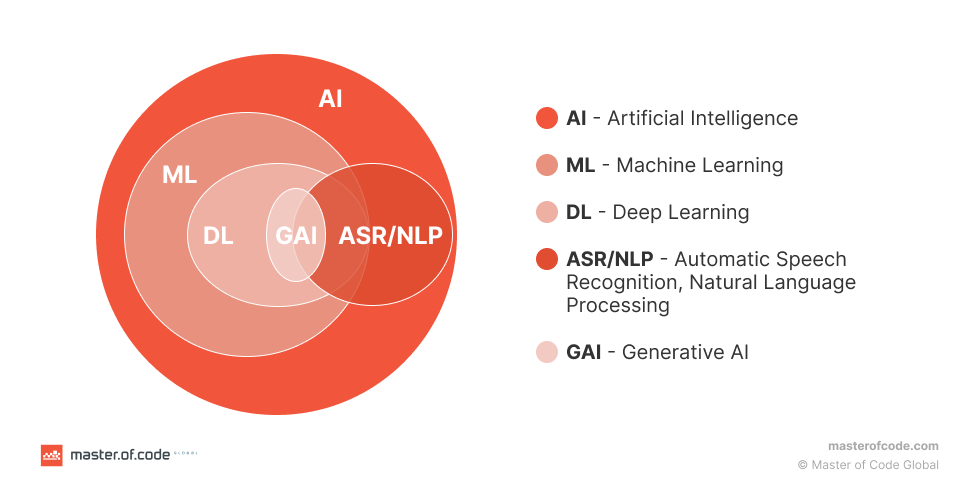 Artificial Intelligence (AI) Components