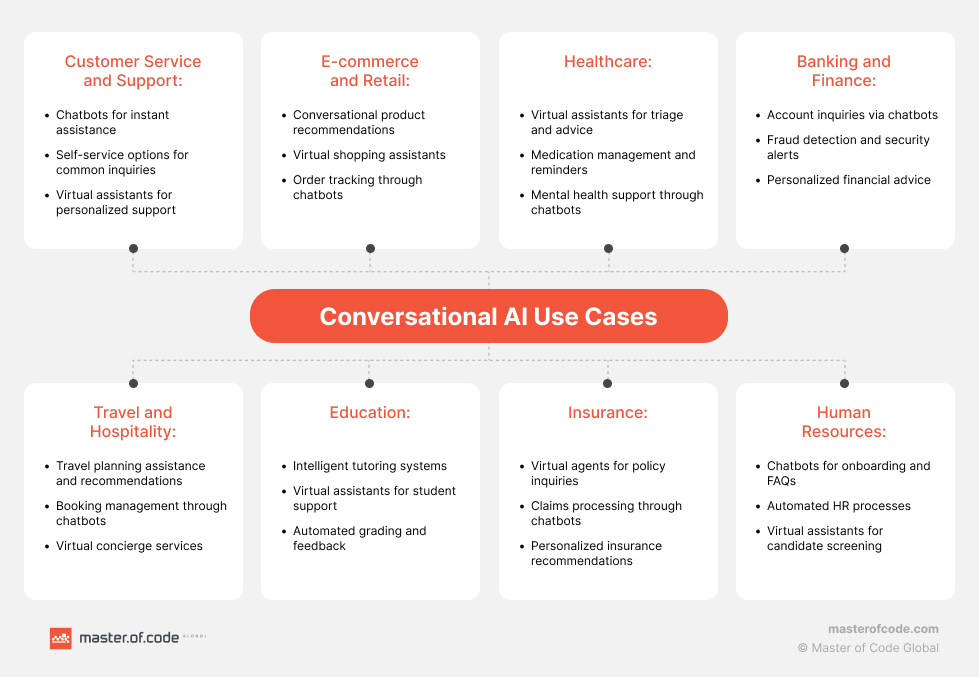 Conversational AI Use Cases per Industry