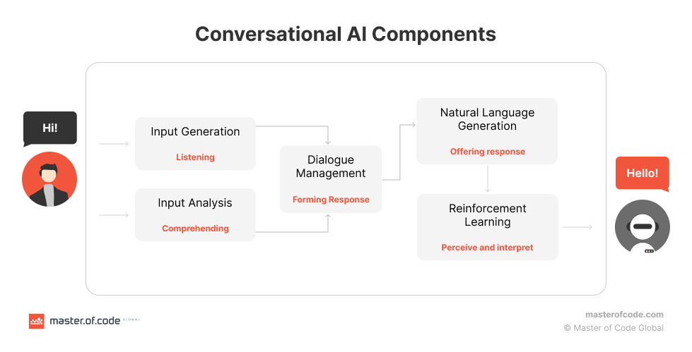 Conversational AI Workflow Components