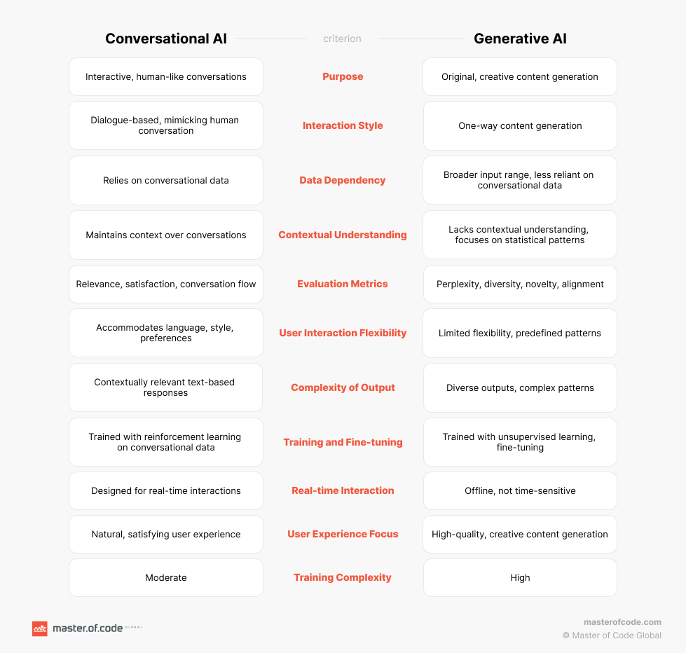 Conversational AI vs Generative AI Comparison