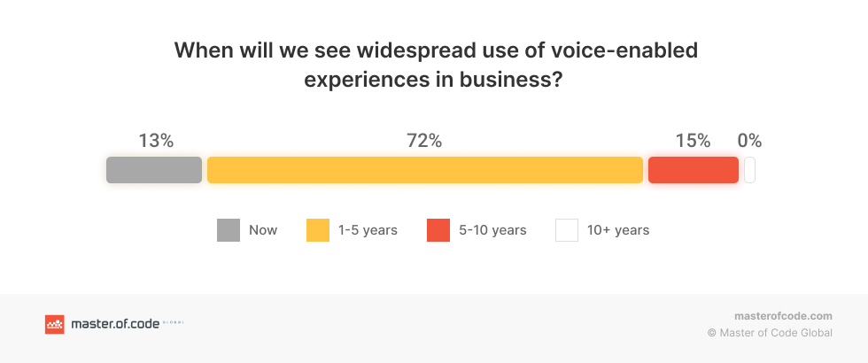 Prediction of Widespread of Voice Assistants in Business