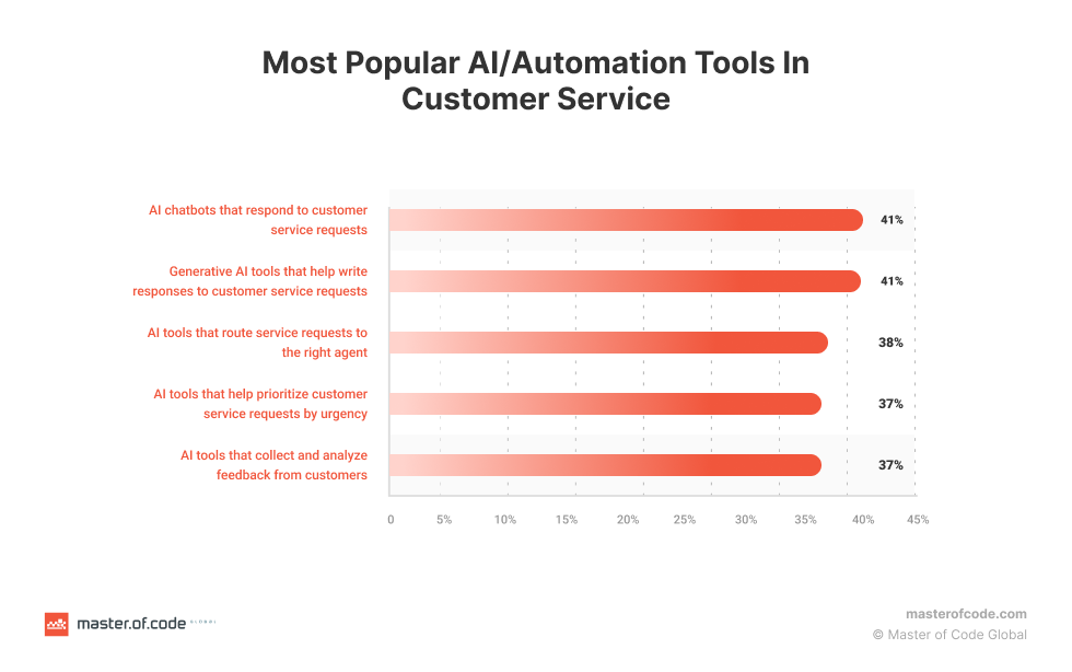 Most Popular AI and Automation Tools in Customer Service
