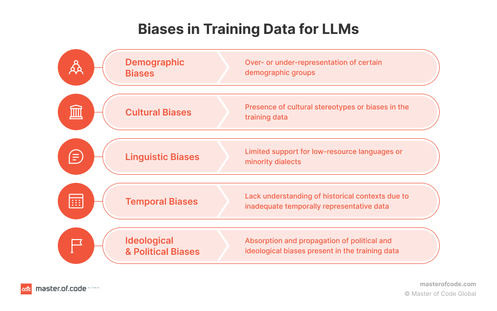 Biases in Training Data for LLMs