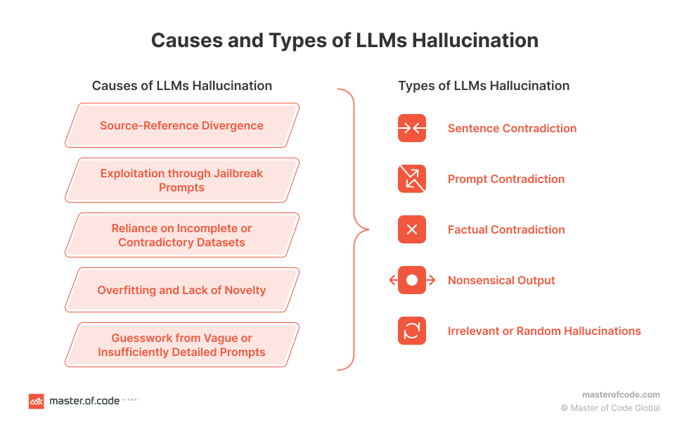 Causes and Types of LLM Hallucination
