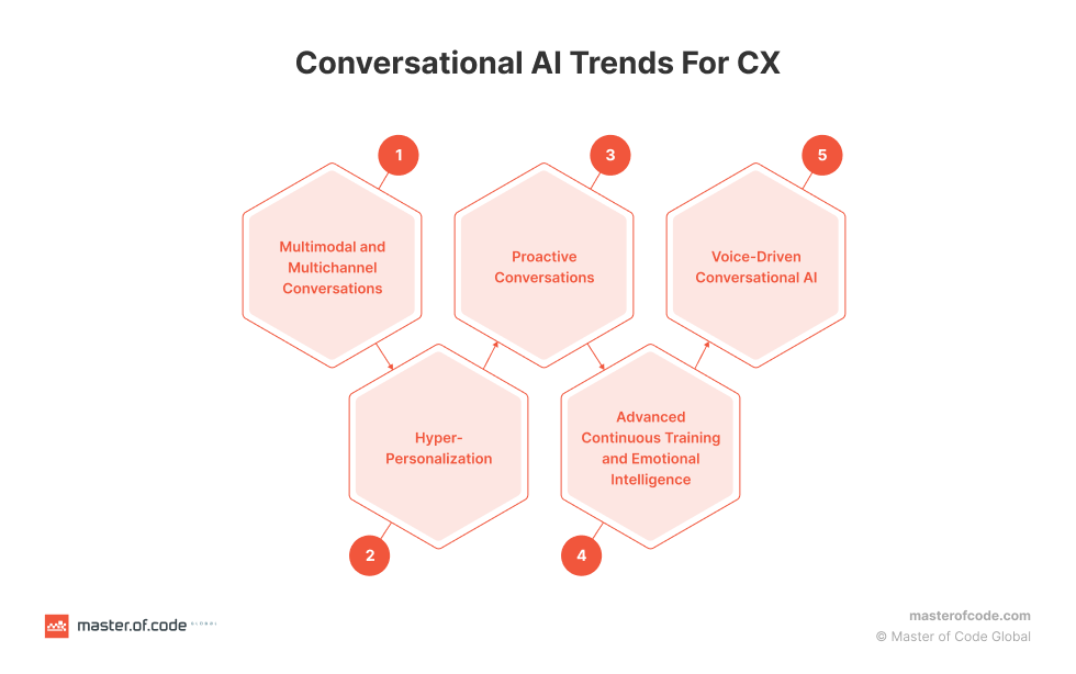 Conversational AI Trends for CX