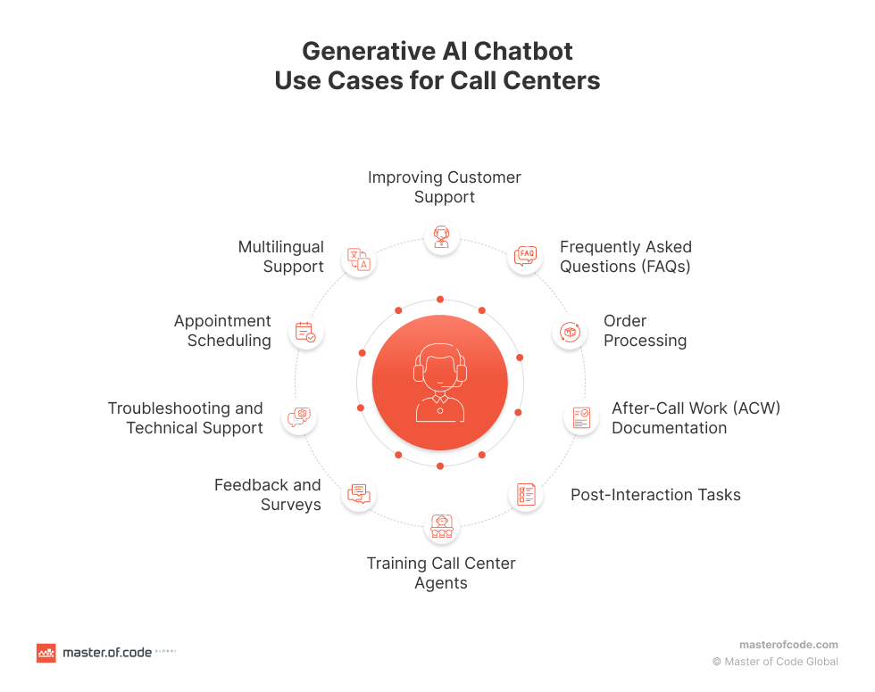 Generative AI Chatbot Use Cases for Call Centers