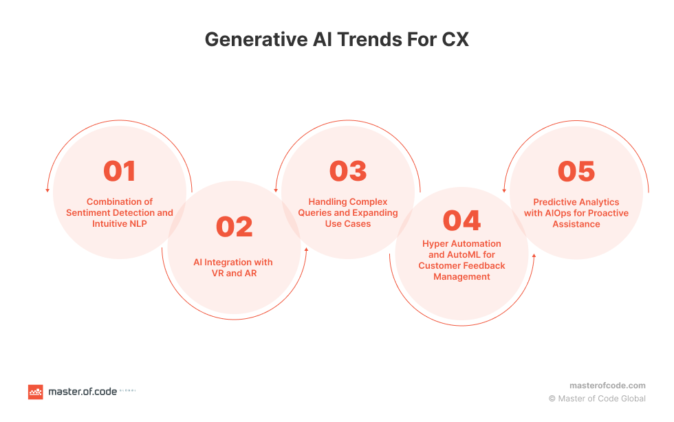 Generative AI Trends for CX