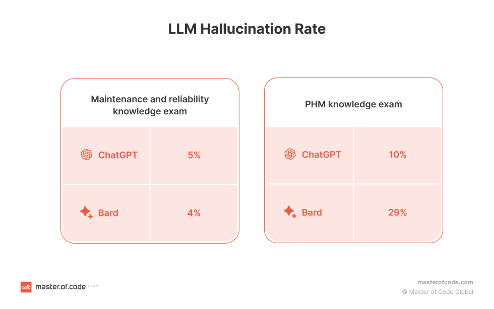 LLM Hallucination Rate per Company