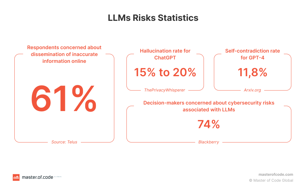 LLMs Risks Statistics