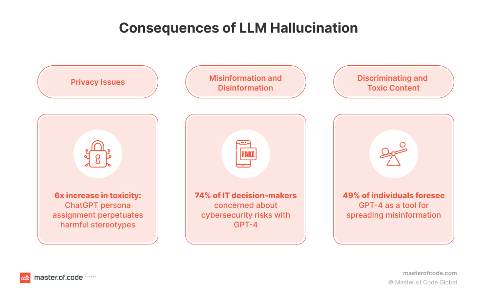 Statistics and Consequences of LLM Hallucination