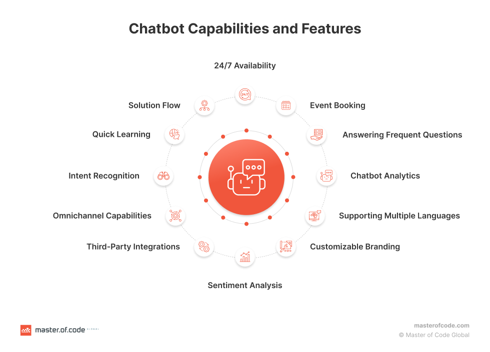 Chatbot Capabilities and Features