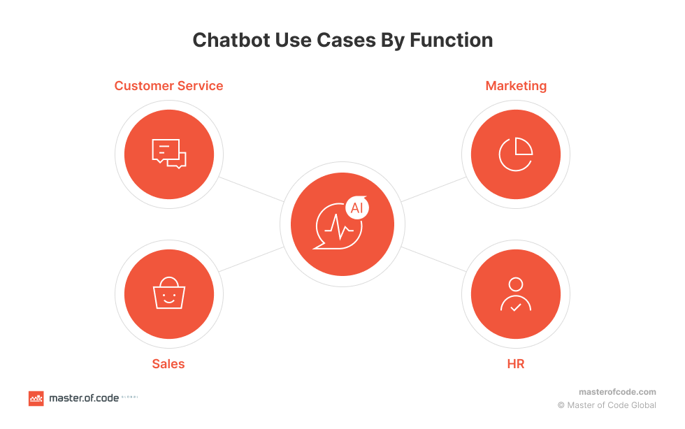 Chatbot Use Cases By Function