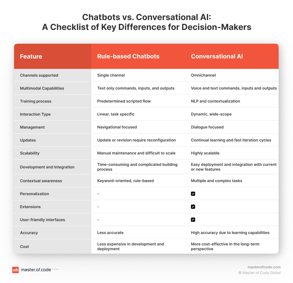 Chatbots vs Conversational AI A Checklist of Key Differences for Decision-Makers
