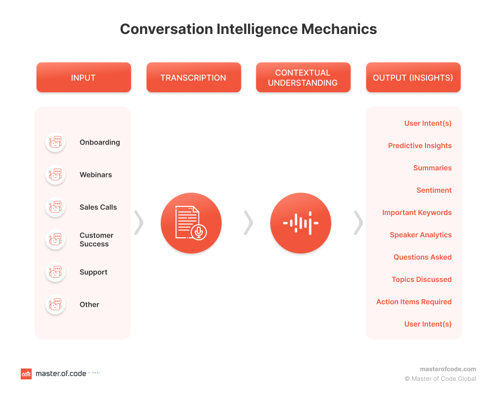 Conversation Intelligence Mechanics