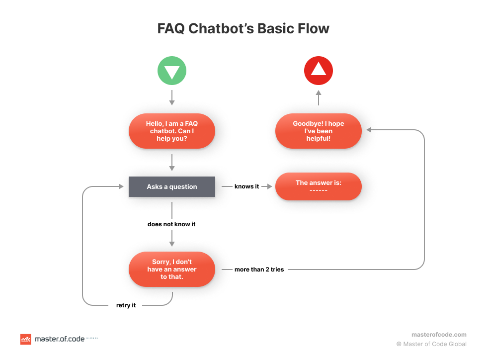 FAQ Chatbot’s Basic Flow