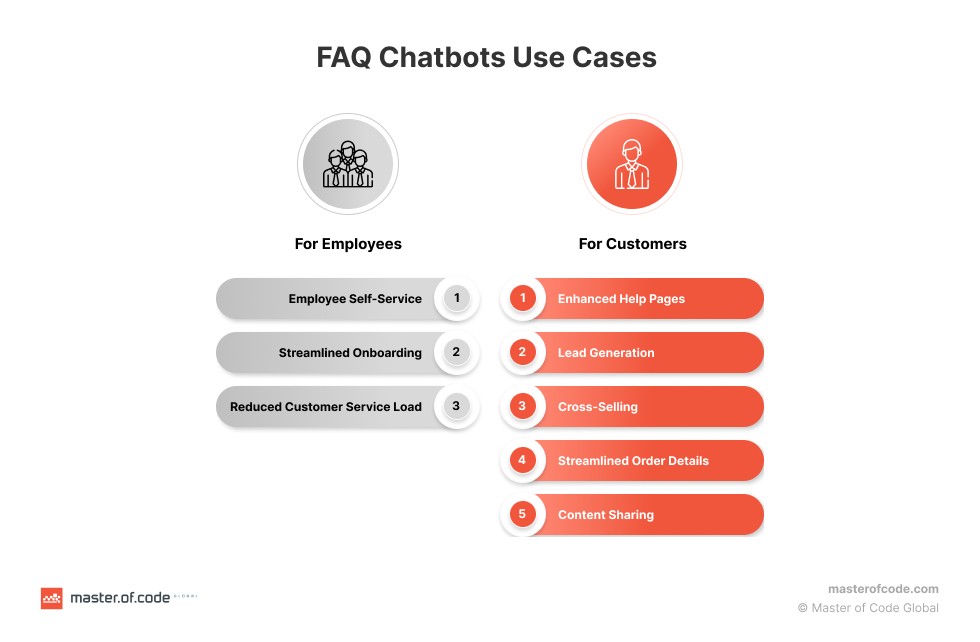 FAQ Chatbots Use Cases