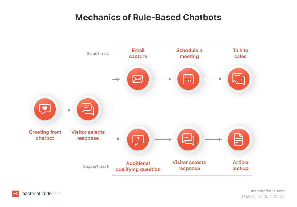 Mechanics of Rule-Based Chatbots