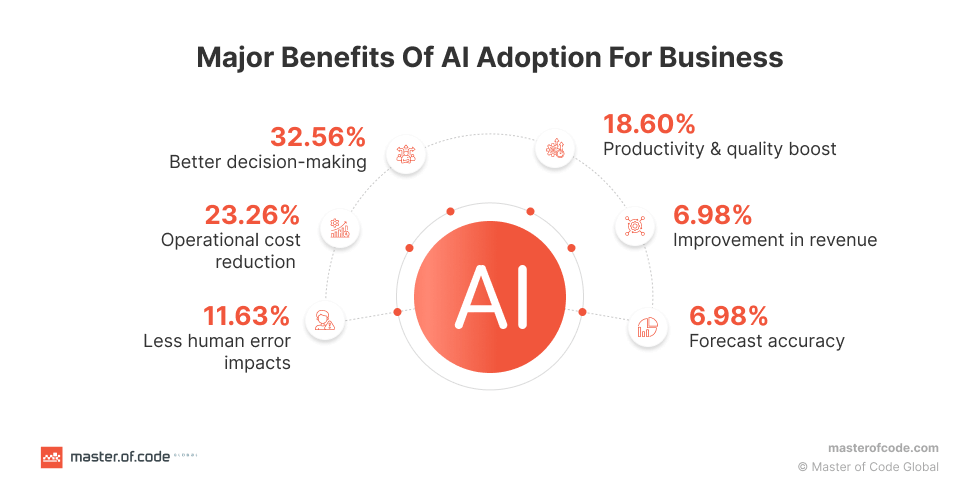 Business Benefits of AI Adoption