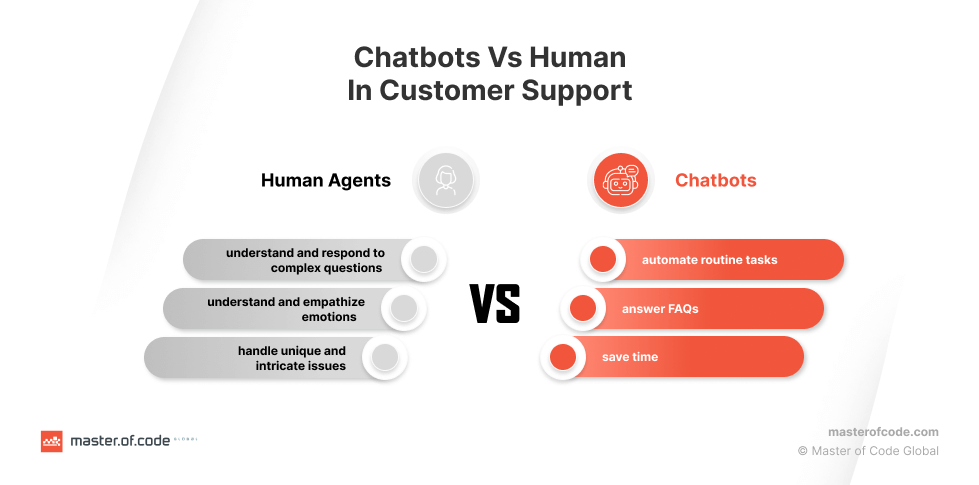 Chatbots vs Human in Customer Support