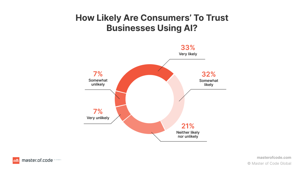 Consumers Level Trust to AI