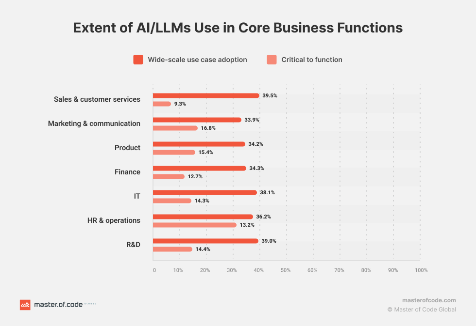 Extent of AILLMs Use in Core Business Functions