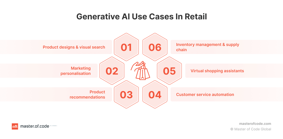 Generative AI in Retail Industry Key Use Cases