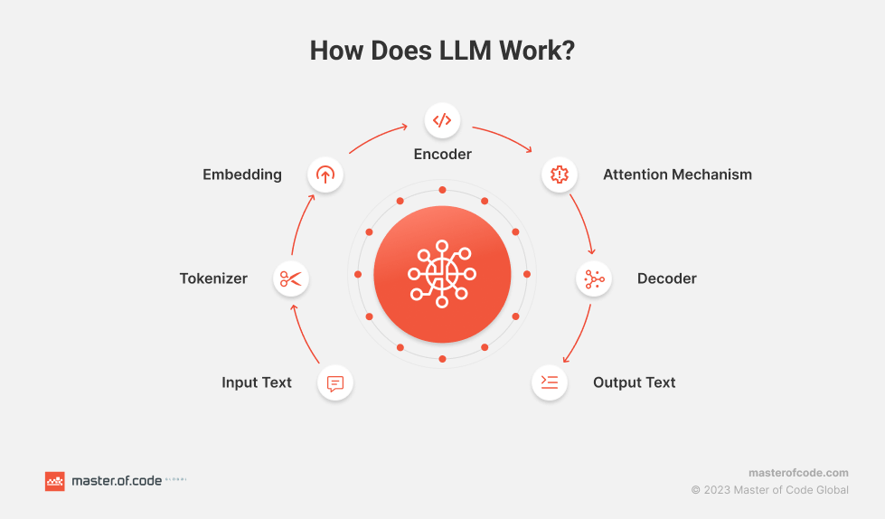 How Does LLM Work