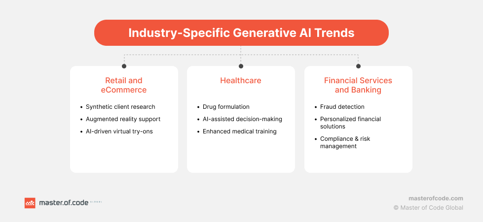 Industry-Specific Generative AI Trends